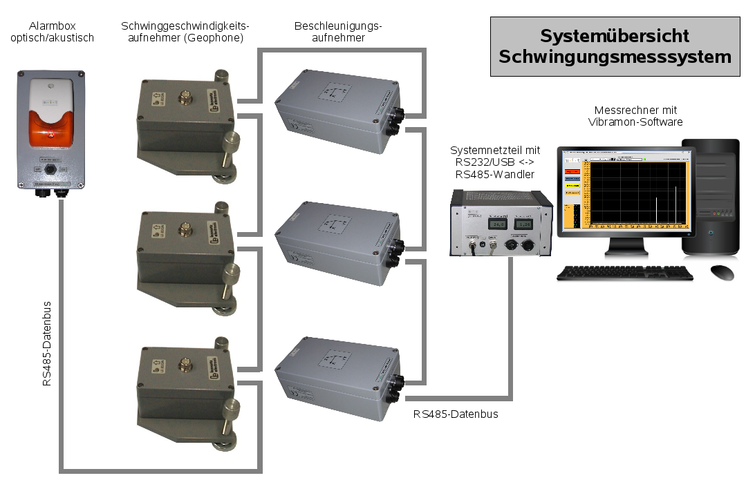 Systemübersicht Messsystem für die Schwingungsüberwachung, Sensoren: Beschleunigung oder Schwinggeschwindigkeit (Geophon)