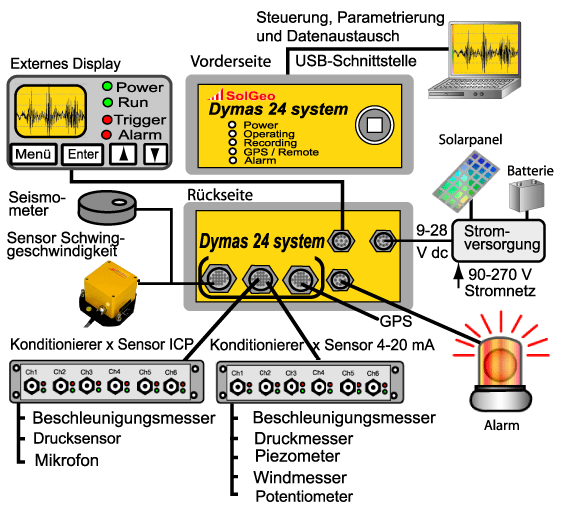 Dymas24-System, Anschlussmöglichkeiten