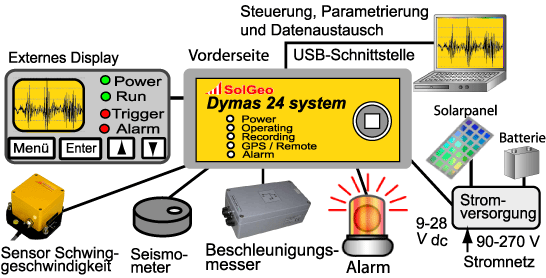 Dymas 24 als Messsystem für die Erfassung von Vibrationen, mikroseismischen Ereignissen und Schwingungen in der Baubranche nach DIN 4150, Teil 2 und 3