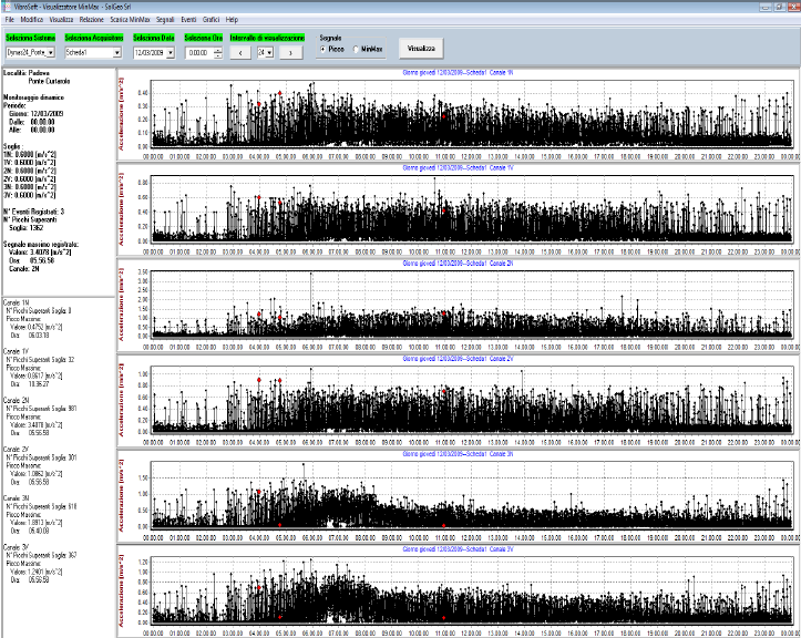 Software <i>Vibrosoft</i>: Darstellung der Minimal- und Maximalwerte