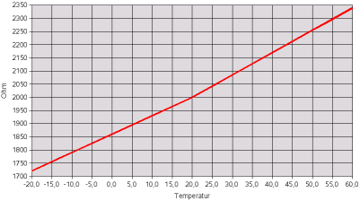 Kennlinie Widerstand-Temperaturausgabe